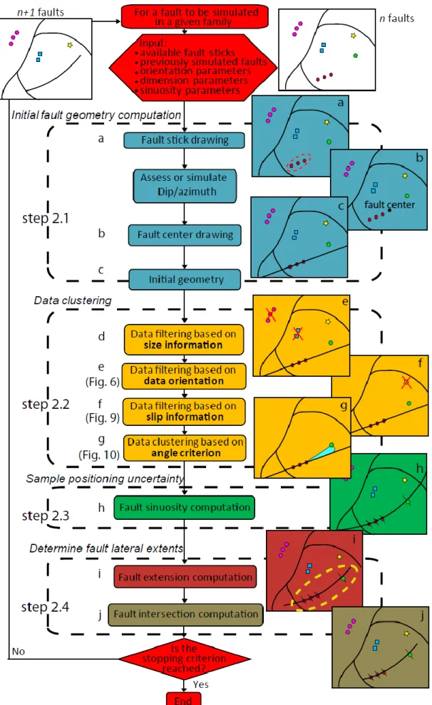 Fig. 4. Flow chart showing the fault simulation steps. See text for details.  