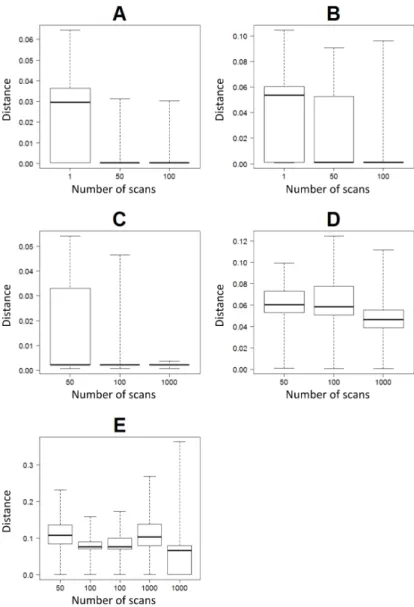 Figure 10: Well distance box plots for each data configuration (Fig.8), for 100 realizations of correlations with different numbers of scans in the training model (number of positions of the data event that are tested)