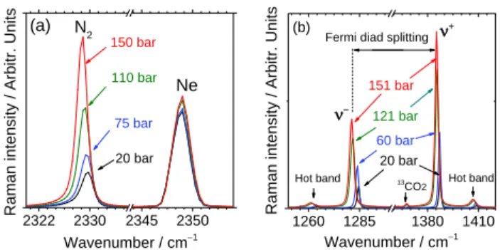 Figure 2: Evolution of (a) N 2  and (b) CO 2  Raman spectra with pres- pres-sure.  Both  gases  show  a  downshift  with increasing  prespres-sure