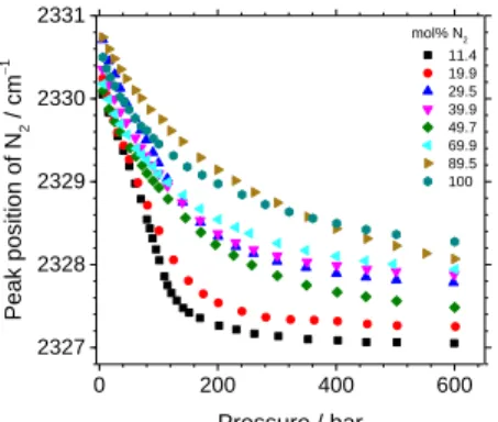 Figure 5: Variation of the fitted peak position of N 2  (corrected from  Ne peak position) at 32 °C as a function of pressure and  composi-tion (mol% N 2 ) of gas mixtures