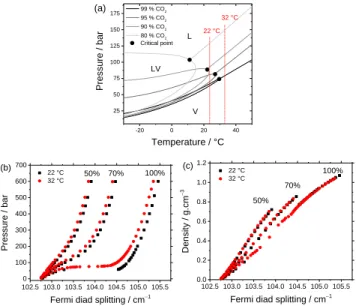 Figure 6 represents the variation of the Fermi diad splitting  of CO 2  at 32 °C as a function of pressure and composition of  the CO 2 -N 2  gas mixture