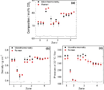 Figure 10:  Comparison  after  analysis  of  the volatile phase  of  se- se-lected FIs by Raman and microthermometry of the (a) composition,  (b) density, and (c) pressure at 32 °C