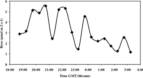 Fig. 2. Time evolution of Reco (with short-term fluctuations) during the night-time between the 5 and 6 August.