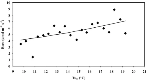 Fig. 3. R eco dependence on soil temperature at 10 cm depth. The dots correspond to the bin-averaged measurements for DSEFR and the line to the fit with a Q 10 function.