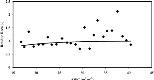 Fig. 4. Influence of the soil water content (first 10 cm depth) on the residues of the relationship between R eco and T s 10 