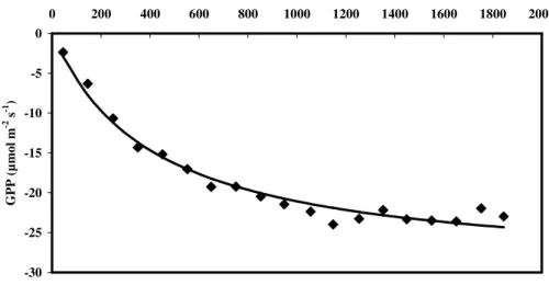 Fig. 5. GPP dependence on photosynthetic photon flux density. The dots correspond to the bin-averaged measurements for DSEFR and the line to the fit with a Michaelis-Menten function.