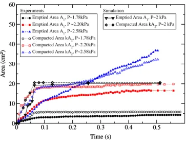 FIG. 17: (Color online) Area of the central emptied region and scaled compacted region for different injection pressures, in three experiments and one simulation.