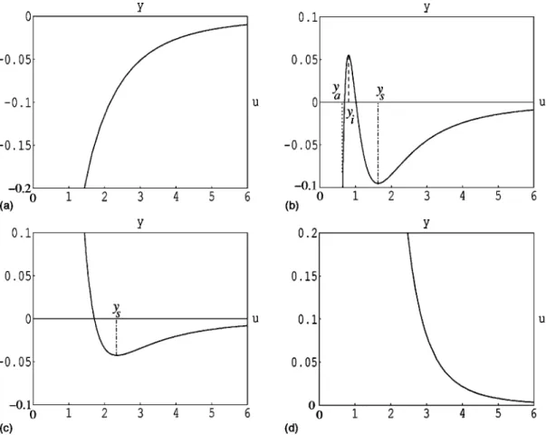 FIG. 3. Possible types of interactions depending on ␤ .