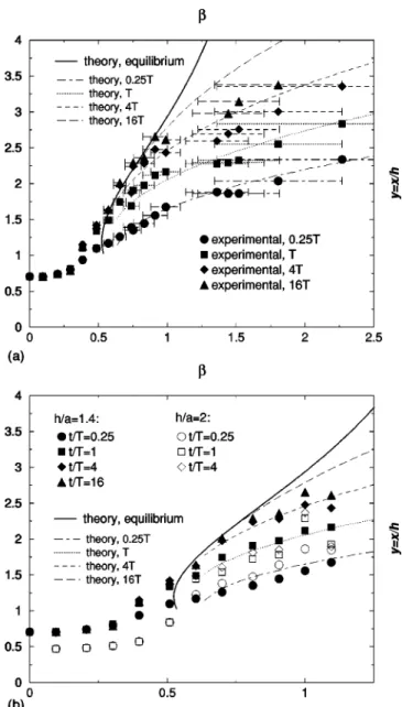 FIG. 7. Separation as a function of time and ␤ for various field configurations, times, and cell sizes: merged data and theory.