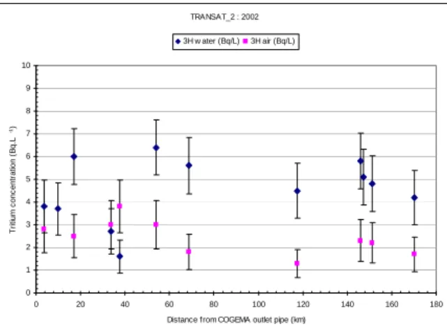 Figure 4. Variation of  3 H activities (Bq.L -1 ) in surface seawater and air versus distance from COGEMA outlet  pipe during TRANSAT 2 cruise