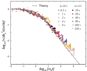 FIG. 3 (color online). Power spectrum of the space-Fourier transform of the fluctuations normalized by time.