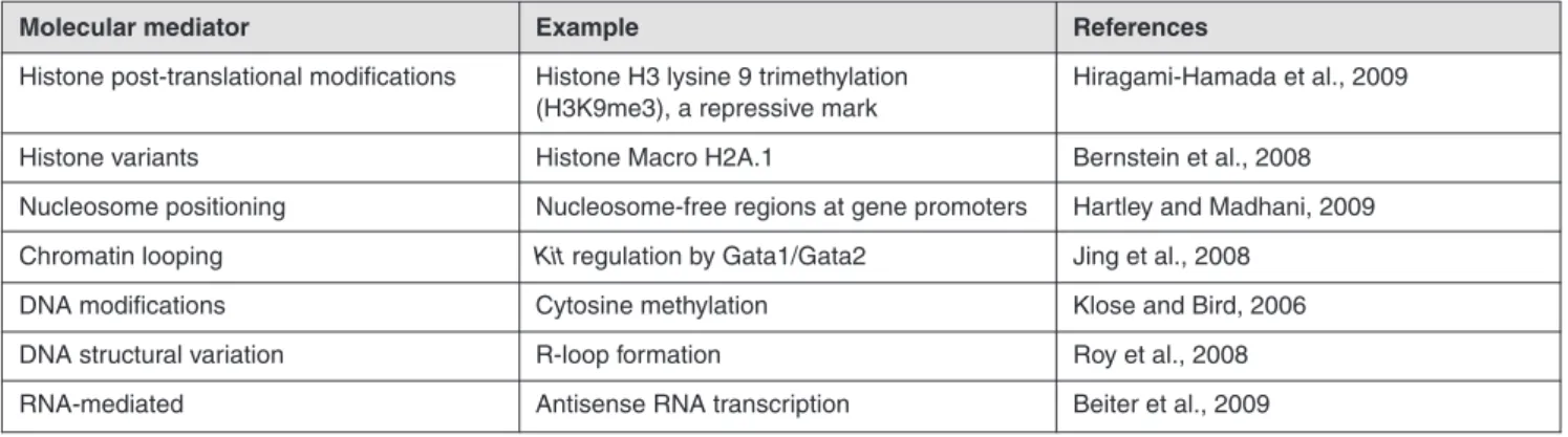 Tab. 3: Molecular epigenomic assay choices   (updated from Greally and Jacobs, 2013)
