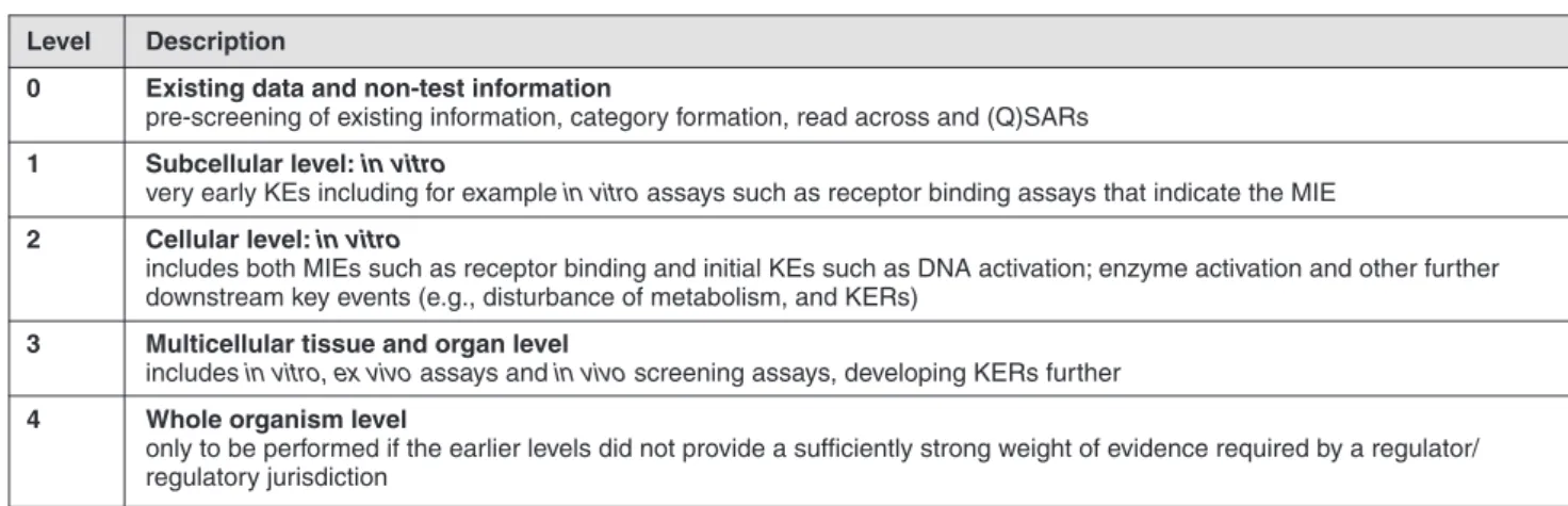 Tab. 6: Overview of levels of test information as a preliminary step towards the IATA  Level Description