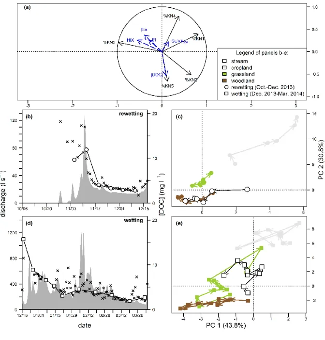 Figure  4.  Baseflow  dynamics  of  fluorescent  dissolved  organic  matter  (FDOM)  composition  in  stream  water  during  the 