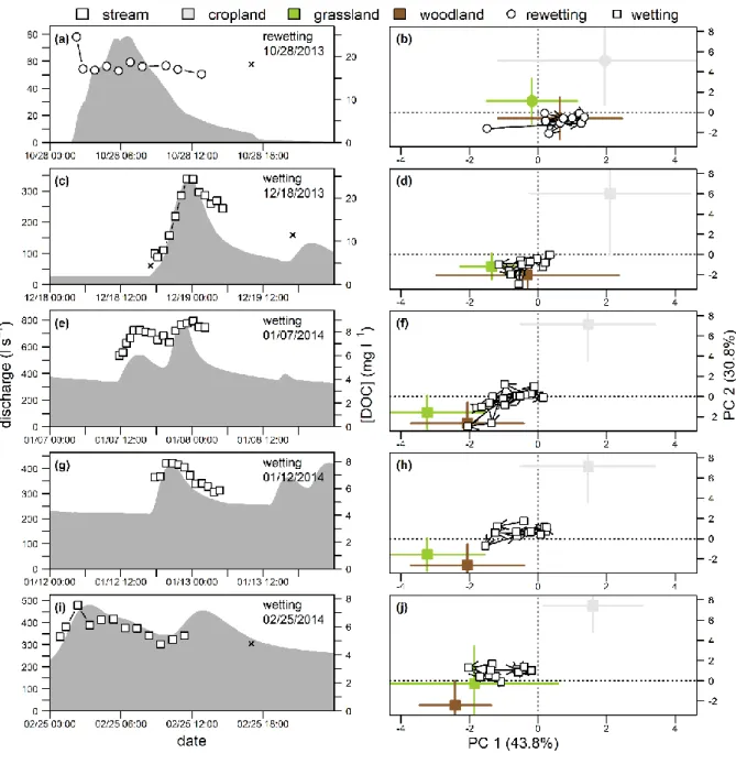 Figure 5. Storm flow dynamics of fluorescent dissolved organic matter (FDOM) composition in stream water during 