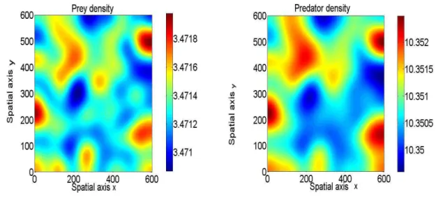 Fig. 3: Zone of Turing instabilities when D v