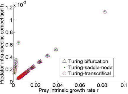 Fig. 4: Bifurcations of Turing, Turing-Saddle-Node and Turing-Transcritical, when intrin- intrin-sic growth rate r and competition rate h vary, with D u = 0.02 and D v = 0.055