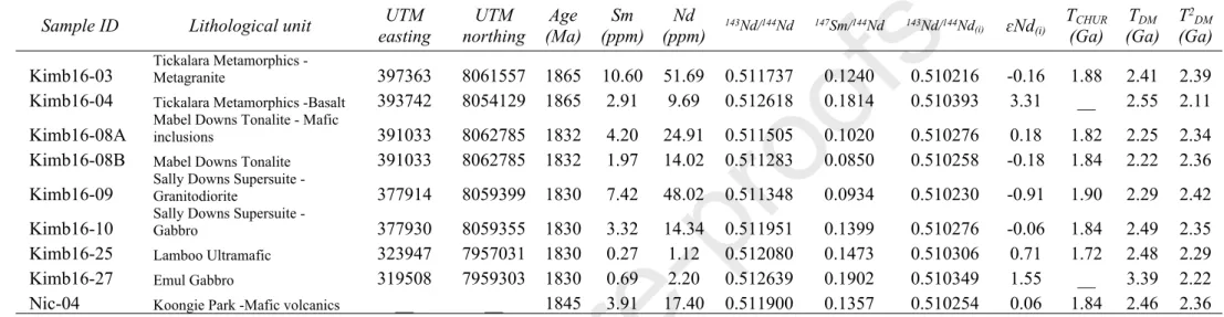 Table 3. New Sm-Nd data for selected Paleoproterozoic units across the Halls Creek Orogen Sample ID Lithological unit UTM 