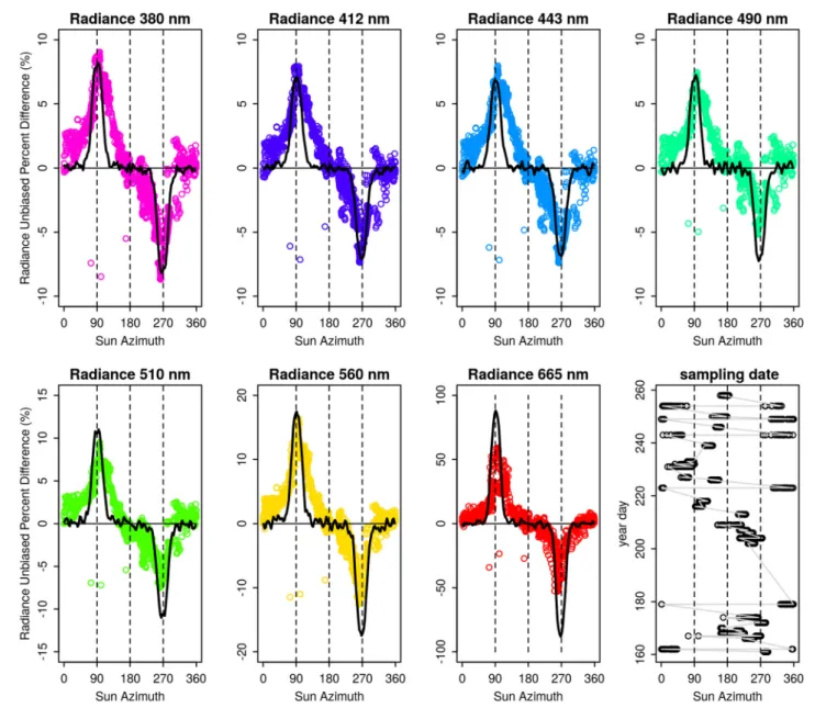 FIGURE 10 | UPD calculated from local polynomial regression fitting of radiance data measured above 10 m depth for 31 profiles of the float lovapm006f as a function of the solar azimuth angle