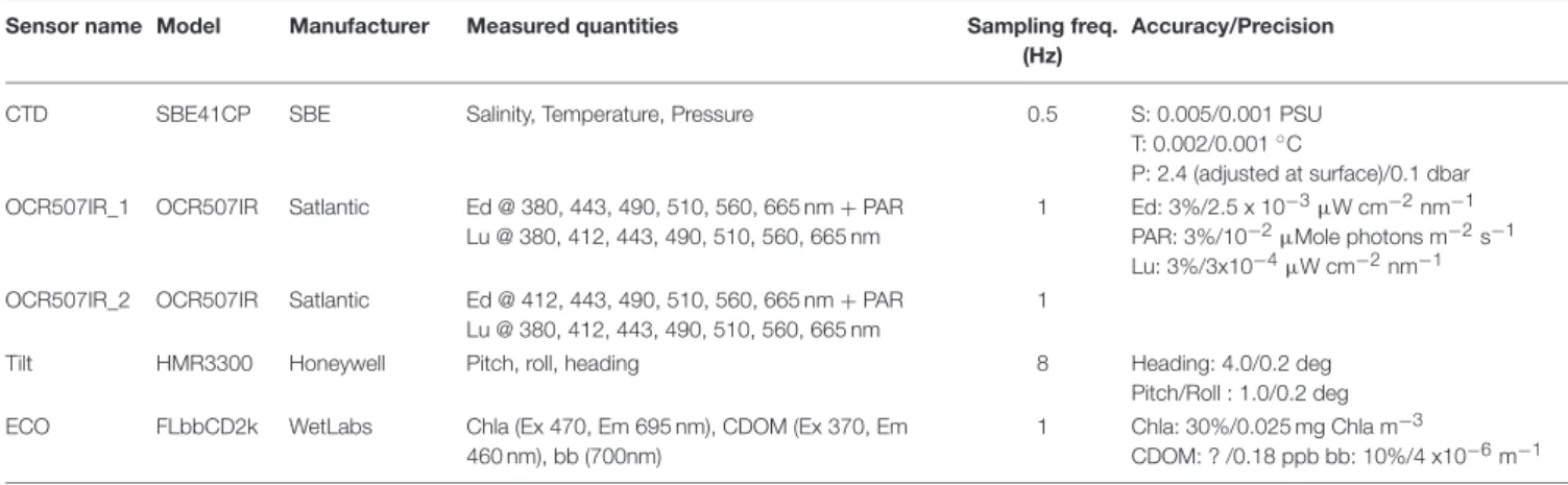 TABLE 1 | ProVal sensor characteristics.