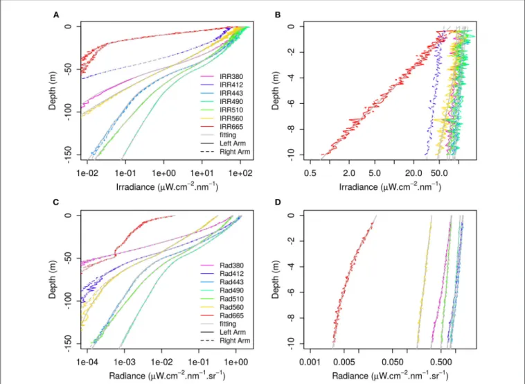 FIGURE 2 | Example of data, float lovapm006f (profile 57, 2017–08–02). Data (color) and fitting functions (gray), for irradiance (A,B), and radiance (C,D) data, for the whole profile (A,C) and close to the surface (B,D)