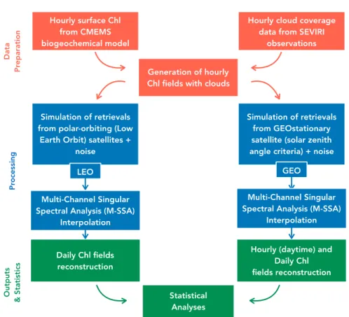 Figure 1. Flowchart diagram of the method developed in this paper. Orange represents dataset  preparation, blue represents the processing of data, and green represents the outputs and statistical  analyses