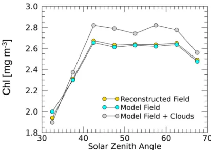 Figure 6. Chl variability as a function of the solar zenith angle (in degrees) using mean Chl GEO  retrievals after reconstruction with M-SSA (in yellow) in comparison to the original modeled Chl  fields (in cyan) and the model Chl with clouds over-imposed