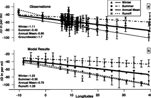 Figure  5.  (a, top panel ) IAEA observations  and (b, bottom panel )  ECHAM3 T42-control: 