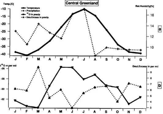 Figure 9.  T42-control  run over  5 years'  annual  cycle  of precipitation,  surface  air temperature  (a), •80 and deuterium  excess  of precipitation  (b) over  central  Greenland  (450- 30øW;  80 o_ 