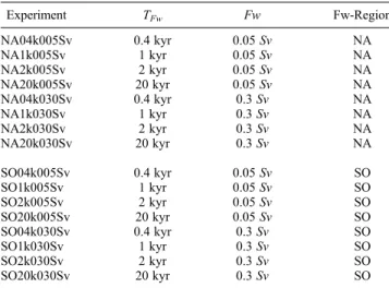 Table 3. Acronyms for Experiments Where Particle Export Fluxes of the CTRL Experiment Were Scaled by Factors 1/2, 1, and 2 in the North Atlantic and the Southern Ocean a