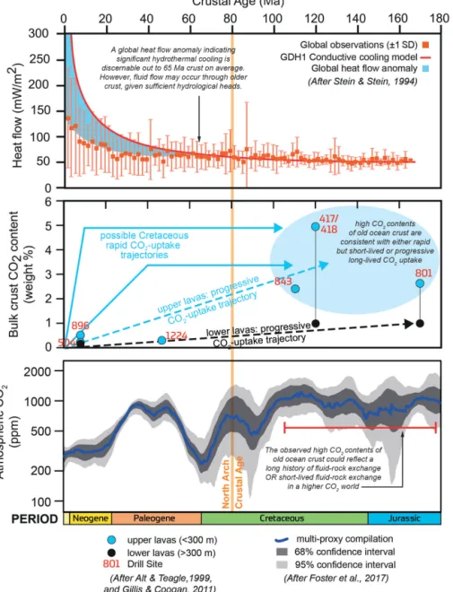 Figure 4. Drilling into the ∼ 80 Ma oceanic crust on the North Arch will allow us to determine what controls the duration and rate of CO 2 uptake by the oceanic crust and to quantify the role of hydrothermal aging in the long-term global carbon cycle.
