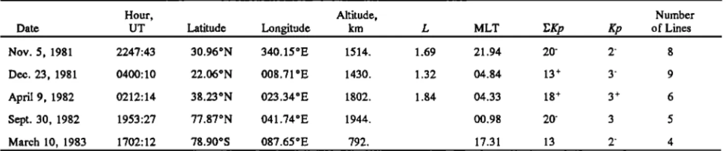 TABLE  1.  Date, Location, and Main Geophysical  ,  ,  Parameters  of the Five Events 