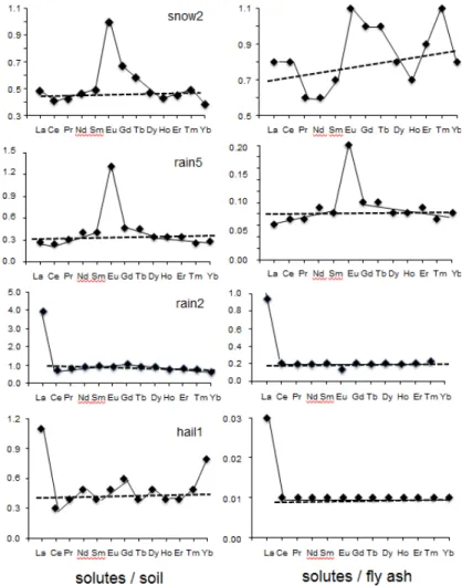 Figure 7: Rare-earth elemental distribution in the rain solutes relative to the soil samples in the left-side column and to the fly ash in the right-side column.