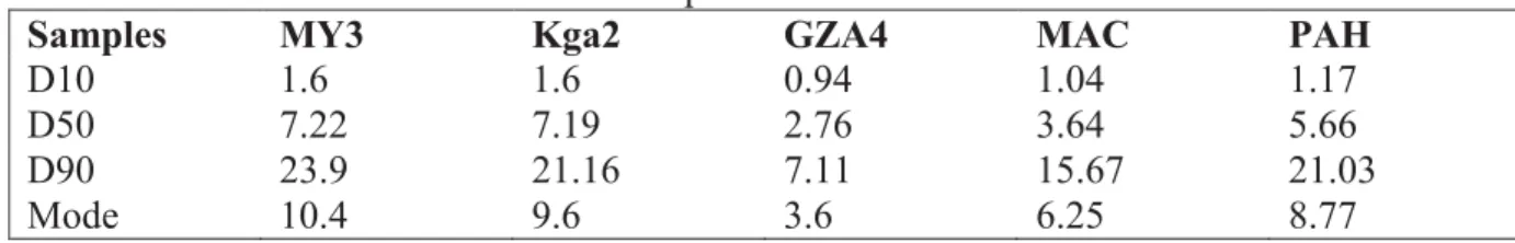 Table II: Size distribution of the kaol samples 