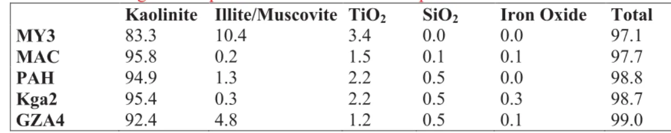 Table IV: Mineralogical composition of the kaolinite samples 