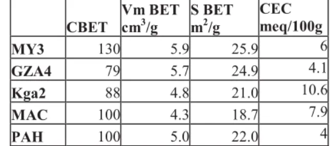 Table V: Specific Surface Area (±1  m 2 /g  ) and CEC of the kaol samples  CBET  Vm BET cm3/g  S BET m2/g  CEC  meq/100g  MY3  130  5.9  25.9  6  GZA4  79  5.7  24.9  4.1  Kga2  88  4.8  21.0  10.6  MAC  100  4.3  18.7  7.9  PAH  100  5.0  22.0  4 