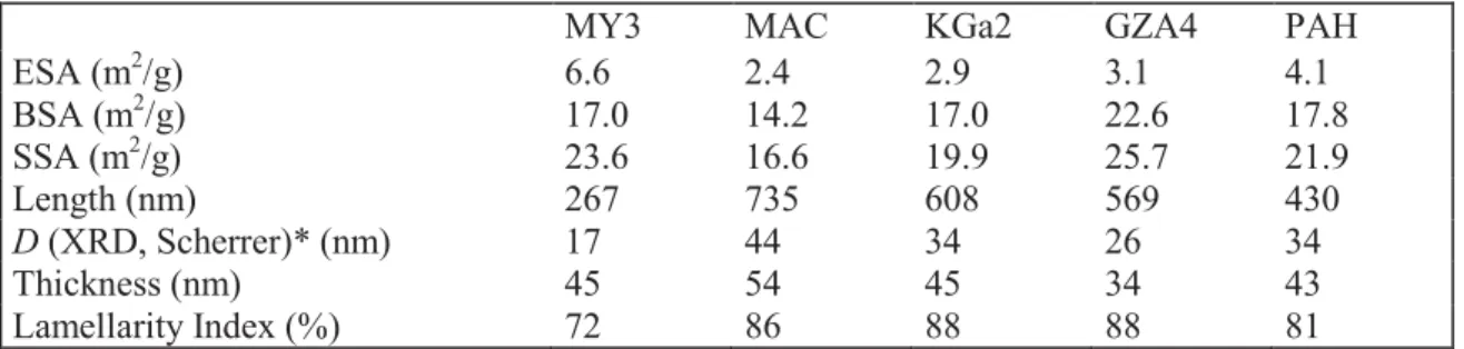 Table VII: Geometrical and structural parameters deducted from application of DIS to Argon  adsorption at 77 K on Na-kaolinites
