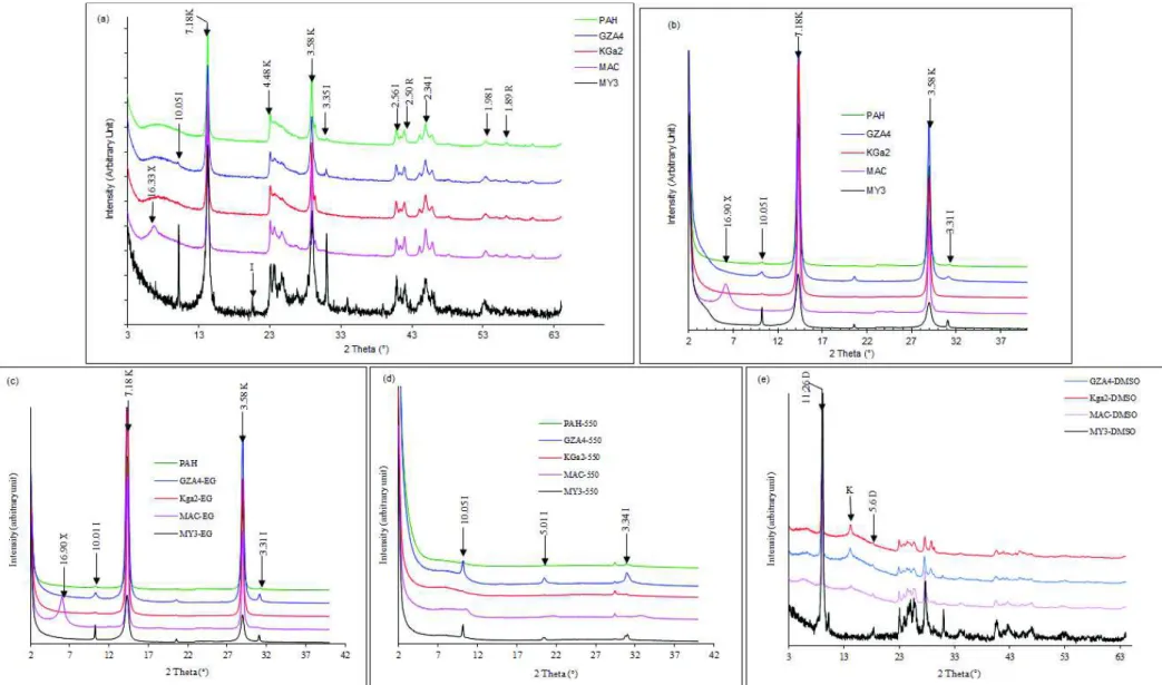 Figure 1: DRX pattern of the raw kaolinite samples: (a) bulk sample (< 40 µm) (b) oriented samples (< 2 µm) (c) Ethylene glycol solvated  samples (d) Heated samples at 550 °C (e) DMSO intercalated samples 