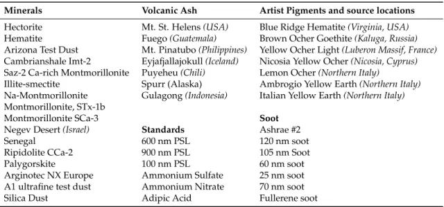Table 1. 285 different combinations of the following samples (internally and externally mixed), including humidified and dried runs of both PM 1 and PM 2.5 .
