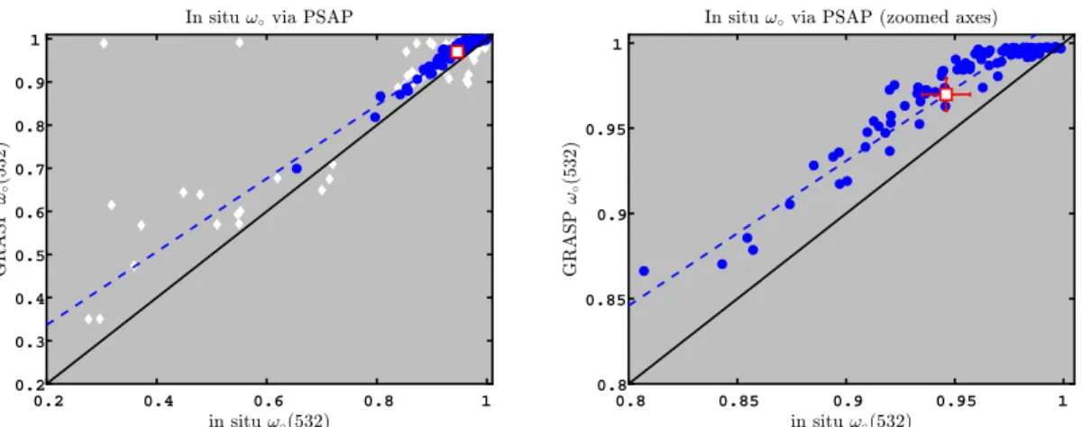 Figure 4. Comparison of single-scatter albedo derived using GRASP to ω ◦ derived directly from PSAP absorption and CAPS extinction measurements