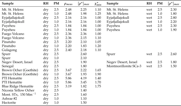 Table 4. Bulk densities (ρ meas , g-cm −3 ) measured using the densimetry technique and corresponding minimum dynamic shape factors (χ ∗ min ) required to produce Mie theory extinctions from aerodynamic particle size for several of the tested samples with 
