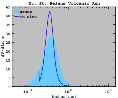 Figure 8. Comparison of retrieved size distribution (GRASP) with APS measurements of equivalent volume spheres for dry PM 1 volcanic ash that was erupted from Mount St