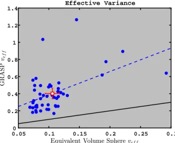 Figure 10. GRASP effective variance (subsampled to an equivalent solar zenith angle of 50 ◦ ) vs