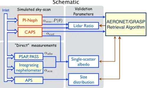 Figure 1. Apparatus for comparing aerosol remote sensing retrievals to in situ measurements