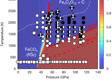 Fig. 3. Phase boundary between FeCO 3 (R3c) and Fe 4 C 3 O 12 + C (diamond). The solid red line shows the phase boundary calculated using a modiﬁed version of the HSE06 exchange-correlational functional