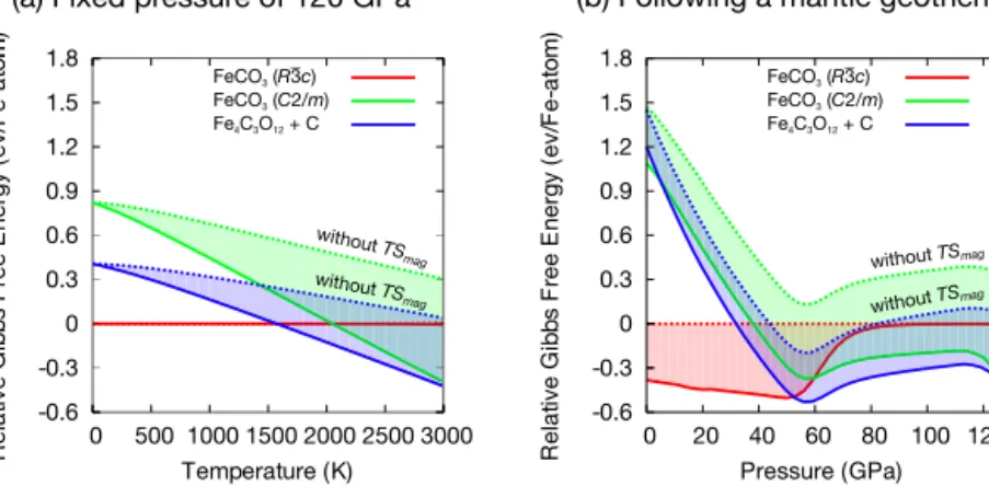 Fig. 4. Relative Gibbs free energy of FeCO 3 (R3c), FeCO 3 (C2 / m) and Fe 4 C 3 O 12 + C (diamond): (a) as a function of temperature at 120 GPa and (b) along a mantle geotherm (Stixrude and Lithgow-Bertelloni, 2011)