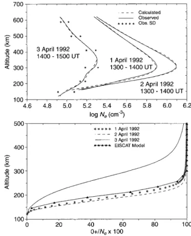 Fig. 2. Same as Fig. 1 but for the period 9±10 April 1990 Fig. 3. Top panel: observed (together with a band of standard deviations) and calculated N e (h) pro®les for two geomagnetically quiet (1, 2 April) and disturbed (3 April 1992) days
