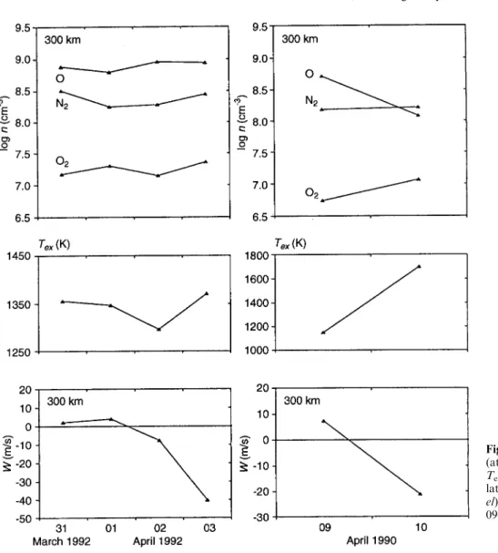 Fig. 5. Calculated neutral composition (at 300 km) and exospheric temperature T ex (top and middle panels) and  calcu-lated vertical plasma drift (bottom  pan-el) for 31 March±3 April 1992 (left) and 09±10 April 1990 (right)