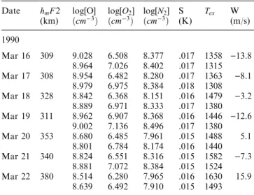 Table 2. Calculated thermospheric parameters and MSIS±83 model predictions (second line) at the height of h m F 2