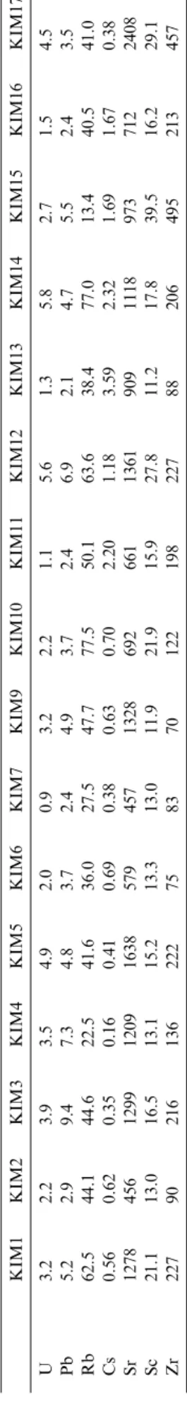 Fig. 5 shows e Hﬁ vs. e Ndi for the West Greenland kimber- kimber-lite samples. For comparison, we show other published Hf–